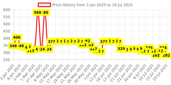 myntra.com Denver Men Set of 2 Long Lasting Deodorant - Hamilton 200ml & Sporting Club Champ 200ml denver Price History Graph from 3 Jan 2025 to 15 Jul 2025