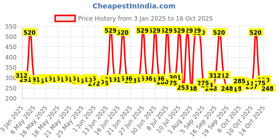 myntra.com Denver Men Set of 2 Long Lasting Deodorant - Hamilton 200ml & Sporting Club Phyton 165ml denver Price History Graph from 3 Jan 2025 to 14 Oct 2025