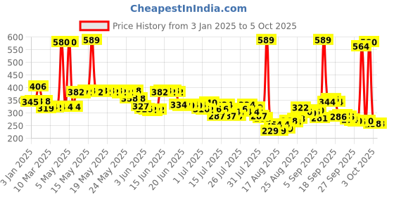 myntra.com Denver Men Set of 2 Long Lasting Deodorant - Hamilton 200ml & Sporting Club Victor 200ml denver Price History Graph from 3 Jan 2025 to 4 Oct 2025