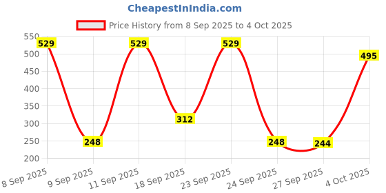 myntra.com Denver Men Set of 2 Long Lasting Deodorant Spray - Hamilton 200ml & Goat Black.Code 150ml denver Price History Graph from 8 Sep 2025 to 4 Oct 2025