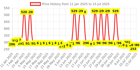 myntra.com Denver Men Set of 2 Long Lasting Deodorant Spray - Hamilton 200ml & Saxe Black.Code 150ml denver Price History Graph from 11 Jan 2025 to 15 Jul 2025