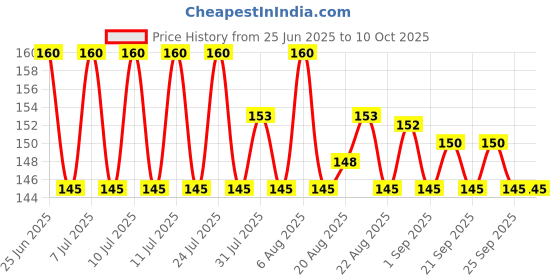 myntra.com Denver Men Set of 2 Nano Body Deodorant Spray 50 ml each - Pride & Caliber denver Price History Graph from 25 Jun 2025 to 8 Oct 2025