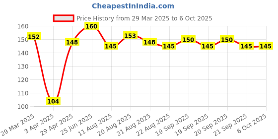 myntra.com Denver Men Set of 2 Nano Body Deodorant Spray 50 ml each - Pride & Honour denver Price History Graph from 29 Mar 2025 to 5 Oct 2025