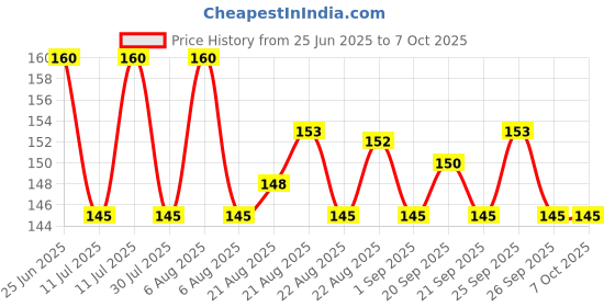 myntra.com Denver Men Set of 2 Nano Body Deodorant Spray 50 ml each - Pride & Imperial denver Price History Graph from 25 Jun 2025 to 7 Oct 2025