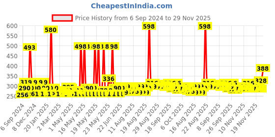 myntra.com Denver Men Set of 2 Prestige Deodorant Body Sprays - 200ml Each denver Price History Graph from 6 Sep 2024 to 29 Nov 2025
