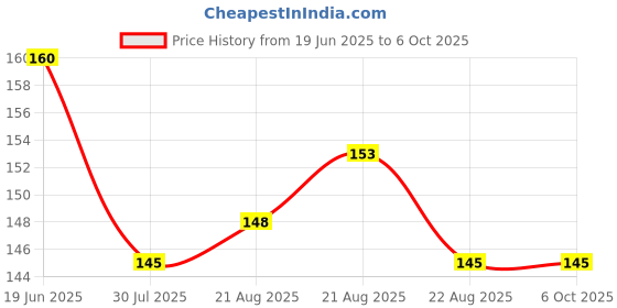myntra.com Denver Men Set of 2 Pride Nano Body Deodorant Spray - 50 ml each denver Price History Graph from 19 Jun 2025 to 5 Oct 2025