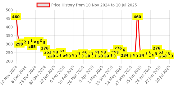 myntra.com Denver Men Set of 2 Saxe Black.code Deodorant Spray - 96g (150ml) each denver Price History Graph from 10 Nov 2024 to 10 Jul 2025