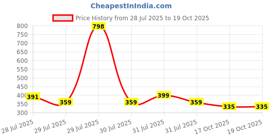 myntra.com Denver Men Set of 2 Sporting Club Eau De Parfum 70ml each - Rider + Goal denver Price History Graph from 28 Jul 2025 to 19 Oct 2025