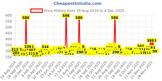 myntra.com Denver Men Set of 2 Sporting Club Goal & Honour Deodorant Body Sprays denver Price History Graph from 19 Aug 2024 to 3 Dec 2025