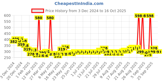 myntra.com Denver Men Set Of 2 Sporting Club Goal Body Deodorant Sprays - 200 ml Each denver Price History Graph from 3 Dec 2024 to 15 Oct 2025
