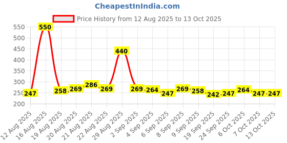 myntra.com Denver Men Set Of 2 SRK King Autograph Collection Perfume Body Spray 140 ml Each denver Price History Graph from 12 Aug 2025 to 13 Oct 2025
