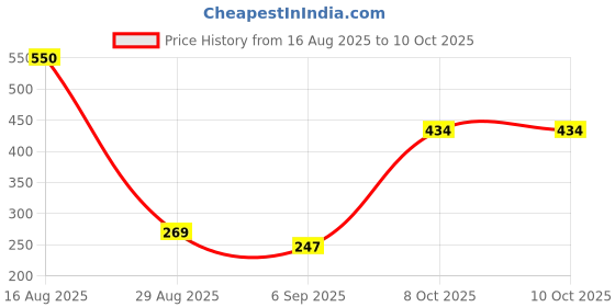 myntra.com Denver Men Set Of 2 SRK Maestro Autograph Collection Deodorants - 140 ml Each denver Price History Graph from 16 Aug 2025 to 9 Oct 2025
