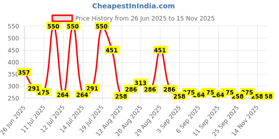 myntra.com Denver Men Set Of 2 SRK Rex & King Autograph Long Lasting Deodorants- 140 ml Each denver Price History Graph from 26 Jun 2025 to 14 Nov 2025