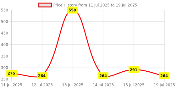 myntra.com Denver Men Set Of 2 SRK Rex & Maestro Autograph Long Lasting Deodorants- 140 ml Each denver Price History Graph from 11 Jul 2025 to 15 Jul 2025