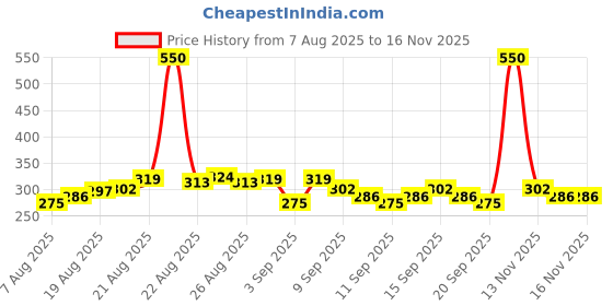 myntra.com Denver Men Set of 2 SRK Rex Autograph Collection Long Lasting Deodorant Spray - 140ml each denver Price History Graph from 7 Aug 2025 to 15 Nov 2025