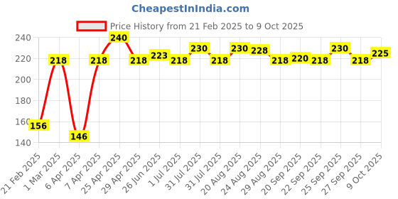 myntra.com Denver Men Set of 3 Body Deodorant Spray 50 ml each - Honour + Caliber + Imperial denver Price History Graph from 21 Feb 2025 to 9 Oct 2025