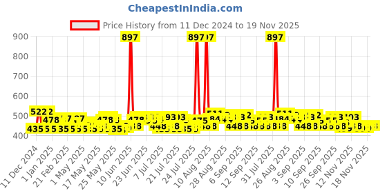 myntra.com Denver Men Set of 3 Caliber, Prestige & Pride Deodorant Body Sprays 200 ml each denver Price History Graph from 11 Dec 2024 to 19 Nov 2025