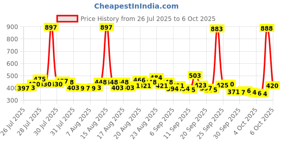 myntra.com Denver Men Set of 3 Deodorant - 200ml each denver Price History Graph from 26 Jul 2025 to 4 Oct 2025