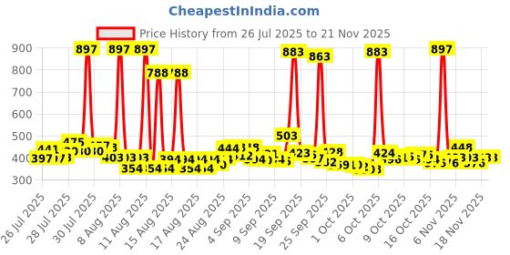 myntra.com Denver Men Set of 3 Deodorant - 200ml each denver Price History Graph from 26 Jul 2025 to 20 Nov 2025