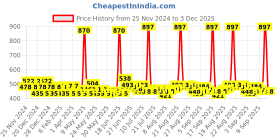 myntra.com Denver Men Set of 3 Deodorant Body Sprays - Imperial + Honour + Goal - 200ml Each denver Price History Graph from 25 Nov 2024 to 3 Dec 2025