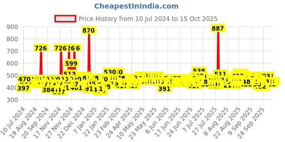 myntra.com Denver Men Set of 3 Deodorant - Hamilton + Imperial + Sporting Club Goal- 200 ml Each denver Price History Graph from 10 Jul 2024 to 15 Oct 2025