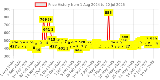 myntra.com Denver Men Set of 3 Deodorant Sprays - Hamilton + Prestige + Rider - 200ml Each denver Price History Graph from 1 Aug 2024 to 11 Jul 2025