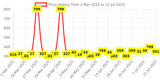 myntra.com Denver Men Set Of 3 Gentlemen Collection Magnus, Elixir & Utopia EDP - 20ml Each denver Price History Graph from 1 Mar 2025 to 11 Jul 2025