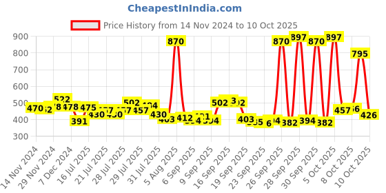 myntra.com Denver Men Set of 3 Hamilton Deodorant - 127g (200ml) each denver Price History Graph from 14 Nov 2024 to 10 Oct 2025