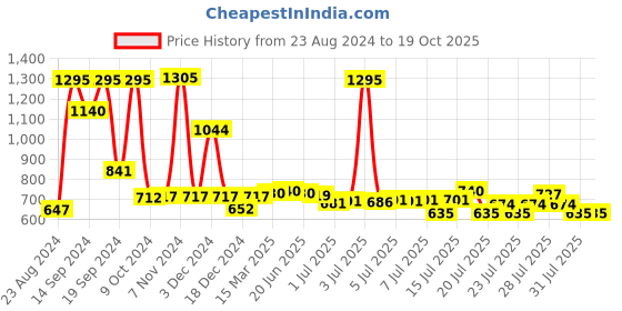 myntra.com Denver Men Set of 3 Hamilton Deodorants with Hamilton Eau de Parfum denver Price History Graph from 23 Aug 2024 to 18 Oct 2025