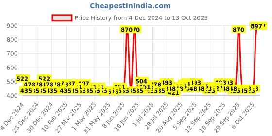 myntra.com Denver Men Set of 3 Hamilton, Prestige and Goal Deodorants denver Price History Graph from 4 Dec 2024 to 12 Oct 2025