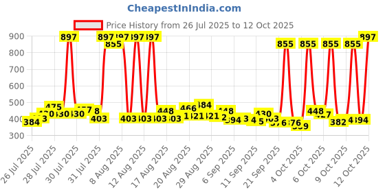 myntra.com Denver Men Set of 3 Imperial Deodorant Body Spray - 200ml each denver Price History Graph from 26 Jul 2025 to 12 Oct 2025
