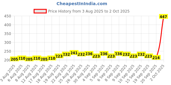 myntra.com Denver Men Set of 3 Just Relax Body Wash with Tea Tree - 200 ml each denver Price History Graph from 3 Aug 2025 to 2 Oct 2025