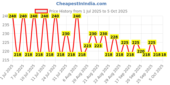 myntra.com Denver Men Set of 3 Nano Body Deodorant Spray 50 ml each - Pride + Black.Code + Caliber denver Price History Graph from 1 Jul 2025 to 5 Oct 2025