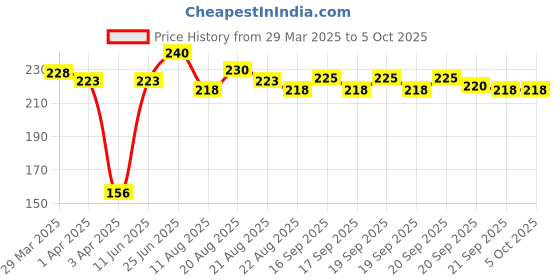myntra.com Denver Men Set of 3 Nano Body Deodorant Spray 50 ml each - Pride + Honour + Black.Code denver Price History Graph from 29 Mar 2025 to 5 Oct 2025