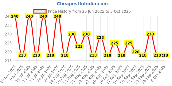 myntra.com Denver Men Set of 3 Nano Body Deodorant Spray 50 ml each - Pride + Imperial + Black.Code denver Price History Graph from 25 Jun 2025 to 5 Oct 2025