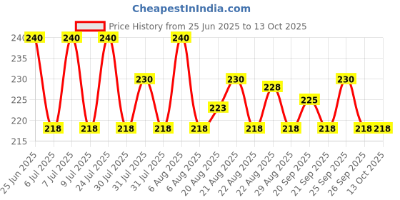 myntra.com Denver Men Set of 3 Nano Body Deodorant Spray 50 ml each - Pride + Imperial + Caliber denver Price History Graph from 25 Jun 2025 to 13 Oct 2025