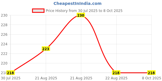myntra.com Denver Men Set of 3 Pride Nano Body Deodorant Spray - 50 ml each denver Price History Graph from 30 Jul 2025 to 8 Oct 2025