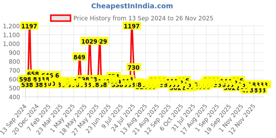 myntra.com Denver Men Set Of 3 Sporting Club Eau De Parfum - Goal + Rider + Victor - 70ml Each denver Price History Graph from 13 Sep 2024 to 25 Nov 2025