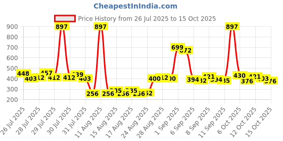 myntra.com Denver Men Set of 3 Sporting Club Victor Deodorant Body Spray - 200ml each denver Price History Graph from 26 Jul 2025 to 15 Oct 2025
