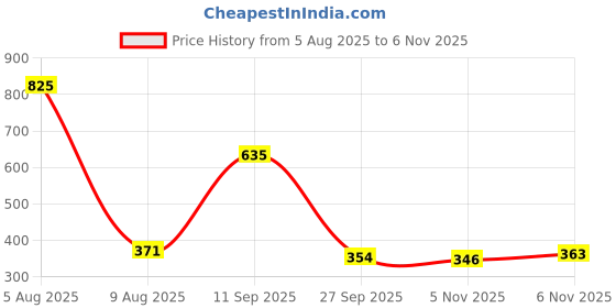 myntra.com Denver Men Set of 3 SRK Emperor Autograph Collection Deodorants - 140 ml Each denver Price History Graph from 5 Aug 2025 to 6 Nov 2025