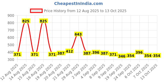 myntra.com Denver Men Set Of 3 SRK King Autograph Collection Perfume Body Spray 140 ml Each denver Price History Graph from 12 Aug 2025 to 13 Oct 2025