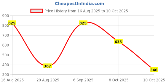 myntra.com Denver Men Set Of 3 SRK Maestro Autograph Collection Deodorants - 140 ml Each denver Price History Graph from 16 Aug 2025 to 9 Oct 2025