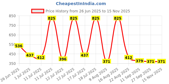 myntra.com Denver Men Set Of 3 SRK Rex, King & Emperor Autograph Long Lasting Deodorants- 140 ml Each denver Price History Graph from 26 Jun 2025 to 15 Nov 2025