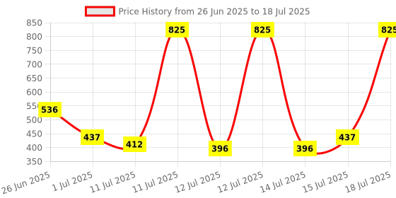 myntra.com Denver Men Set Of 3 SRK Rex, Maestro & King Autograph Deodorants- 140 ml Each denver Price History Graph from 26 Jun 2025 to 15 Jul 2025
