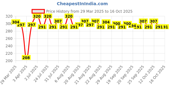 myntra.com Denver Men Set of 4 Body Deodorant Spray 50 ml each - Pride + Imperial + Caliber + Honour denver Price History Graph from 29 Mar 2025 to 15 Oct 2025