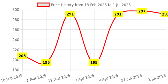myntra.com Denver Men Set of 4 Caliber Nano Body Deodorant Spray - 50 ml each denver Price History Graph from 18 Feb 2025 to 1 Jul 2025