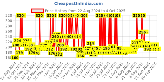 myntra.com Denver Men Set of 4 Deodorant Spray 32g/50ml each - Black Code, Caliber, Honour & Imperial denver Price History Graph from 22 Aug 2024 to 4 Oct 2025