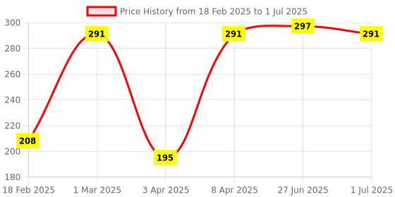 myntra.com Denver Men Set of 4 Honour Nano Body Deodorant Spray - 50 ml each denver Price History Graph from 18 Feb 2025 to 1 Jul 2025