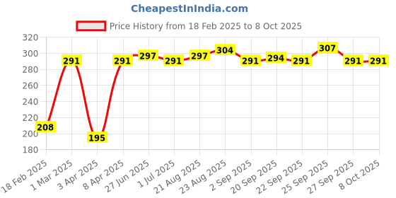 myntra.com Denver Men Set of 4 Imperial Nano Body Deodorant Spray - 50 ml each denver Price History Graph from 18 Feb 2025 to 7 Oct 2025