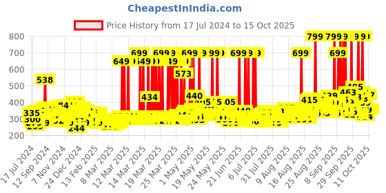 myntra.com Denver Men Set of 4 Long Lasting Hamilton Eau De Parfum - 20 ml Each denver Price History Graph from 17 Jul 2024 to 15 Oct 2025